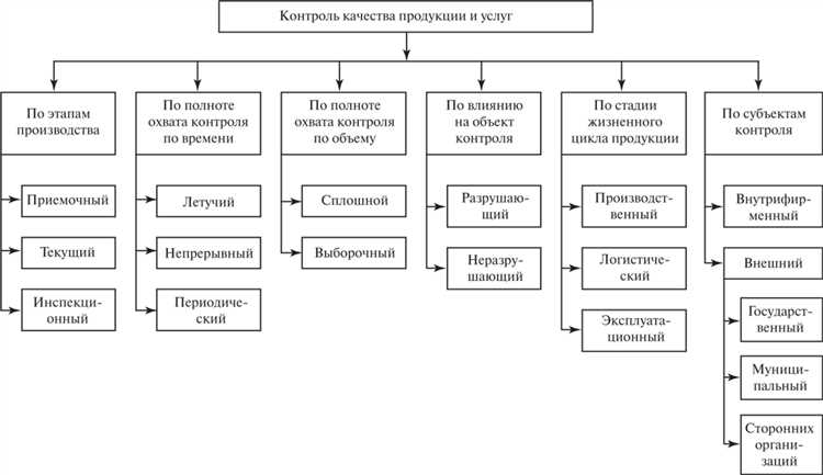 Как выбрать методы контроля качества?