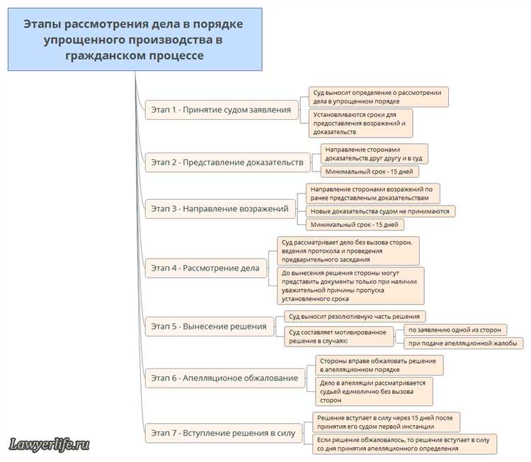 Ход судебного разбирательства в упрощенном производстве