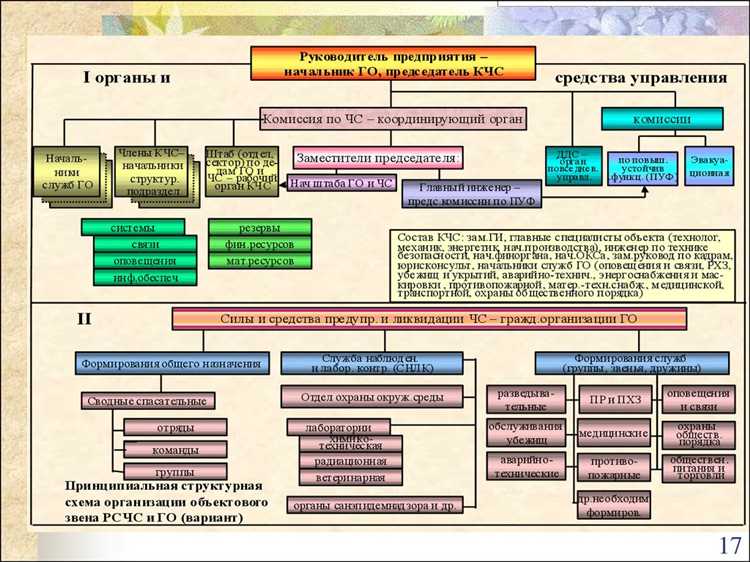 Структура гражданской обороны