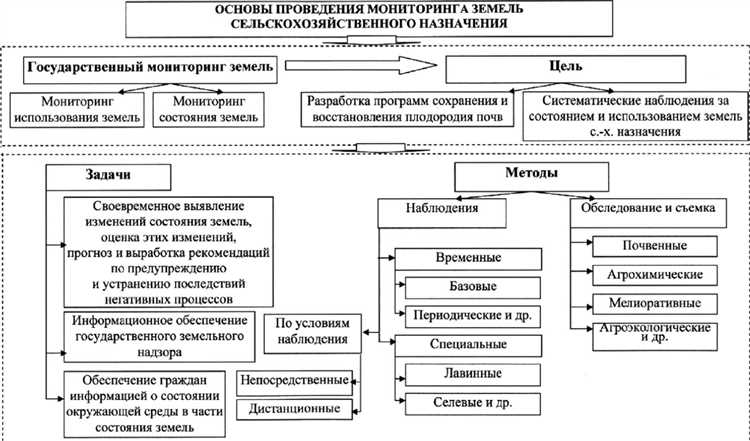 Территориальный мониторинг