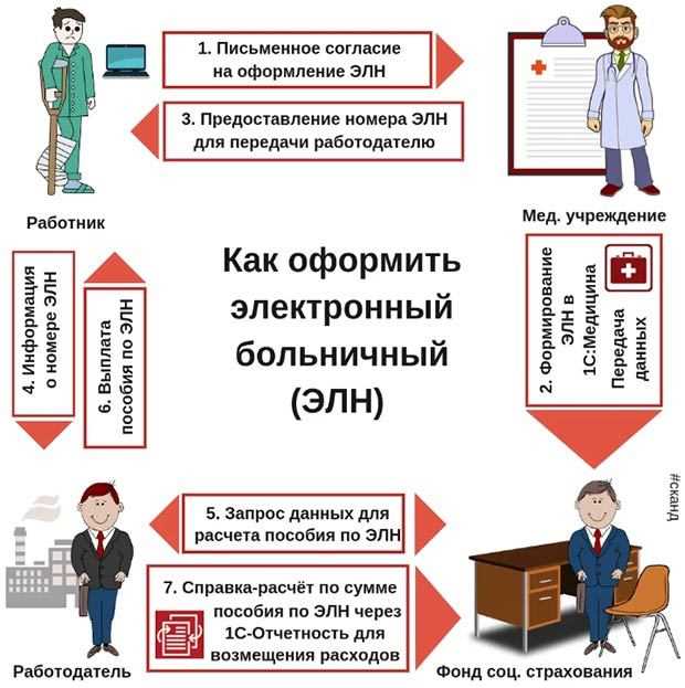 Как избежать конфликтов с работодателем из-за больничного