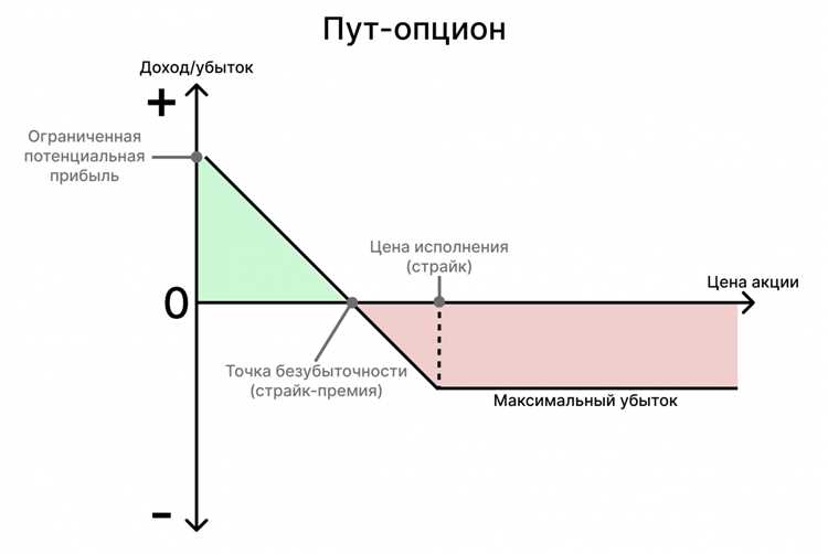 Факторы, влияющие на цену опционов