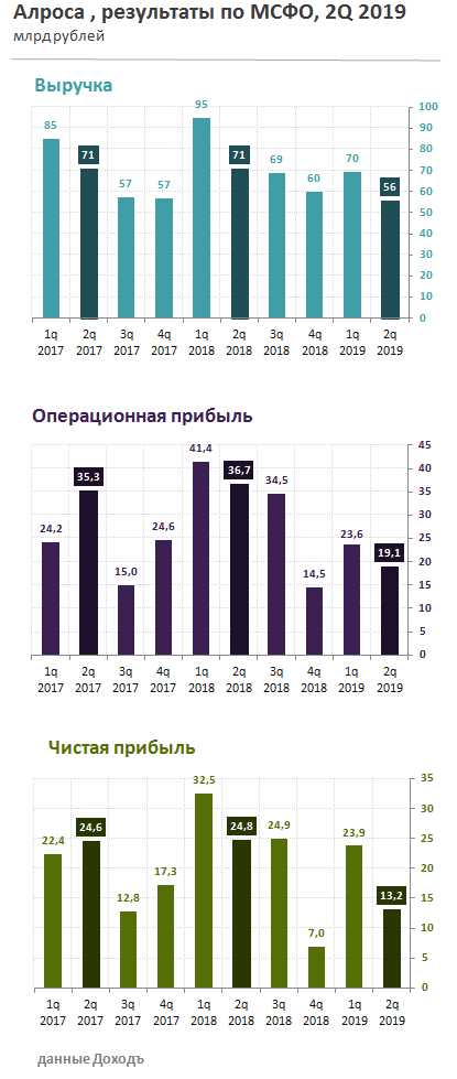 Стратегия компании Алроса по выплате дивидендов