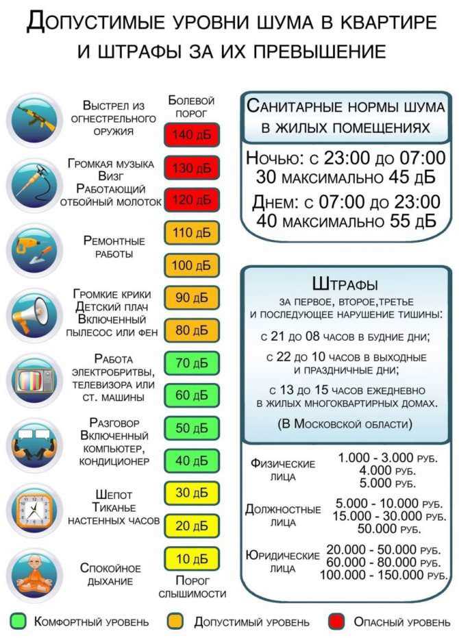 Санитарные нормы по уровню шума