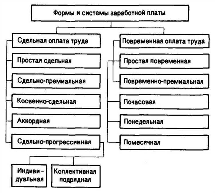 Системы оплаты труда