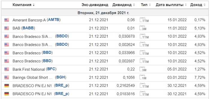 4. Оценка доходности инвестиций