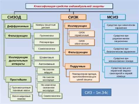 Контроль качества СИЗ