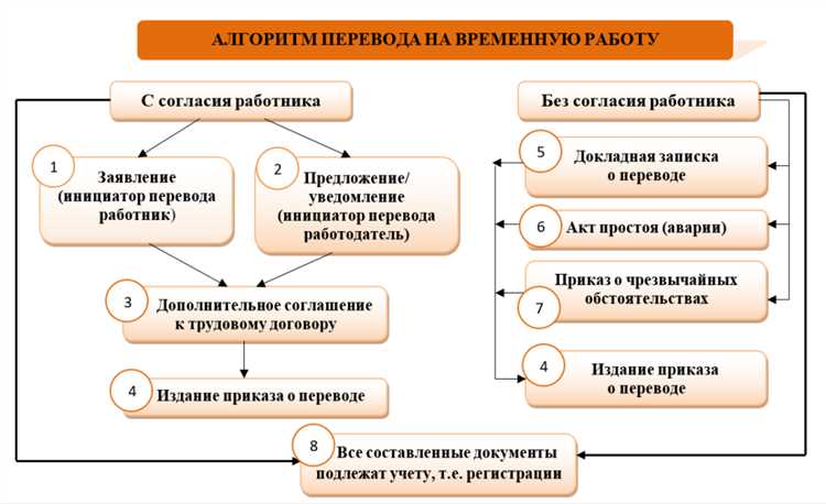 Как происходит перевод сотрудника на другую работу?