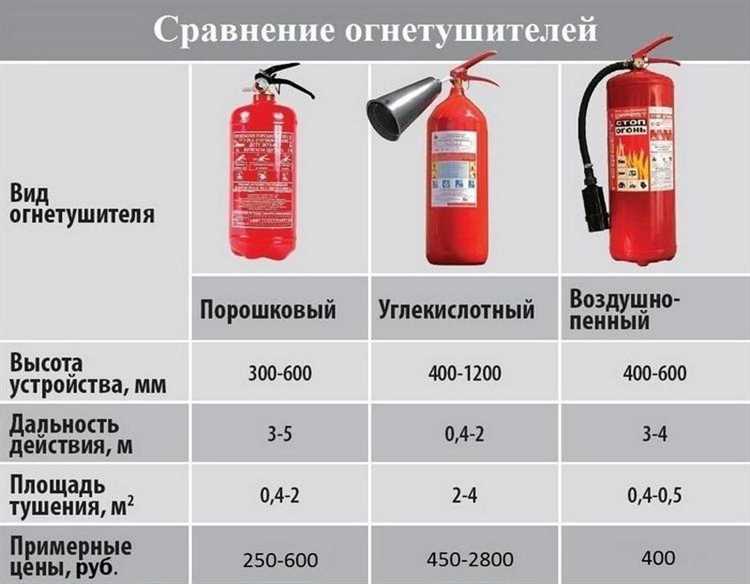 Периодичность перезарядки огнетушителей: правила и согласно каким документам проводится учет