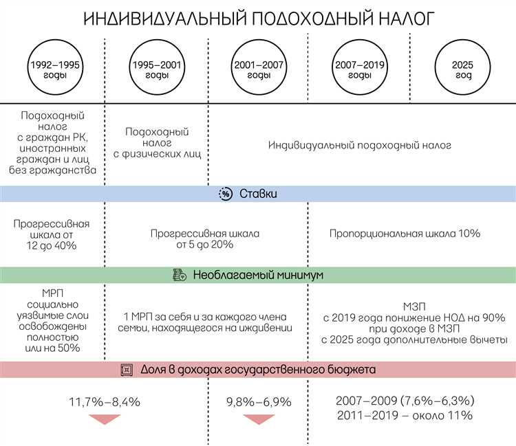 Подоходный налог 2024 для физических лиц. Индивидуальный подоходный налог в РК. Системы подоходного налогообложения. ИПН это налог. Индивидуальный подоходный налог Республика Казахстан.