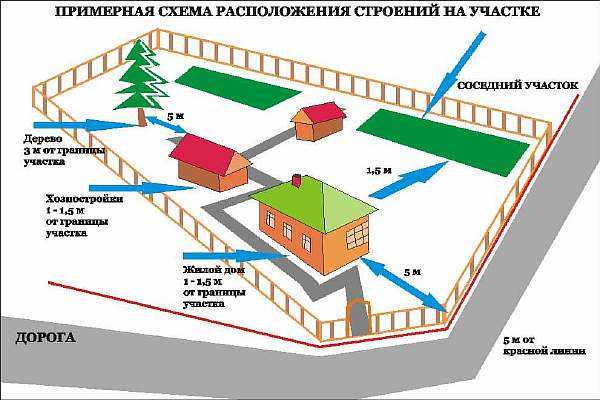 Необходимые условия для уменьшения расстояния