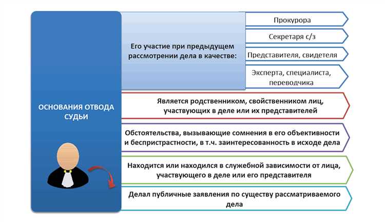 Как убедиться, что судья не подлежит отводу в гражданском процессе