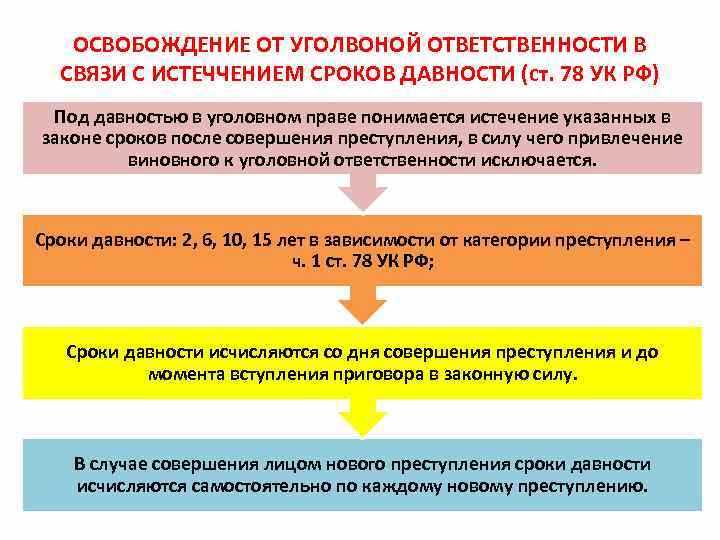 Сроки давности по статье 78 УК РФ