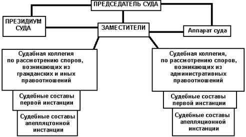 Верховный суд субъекта РФ