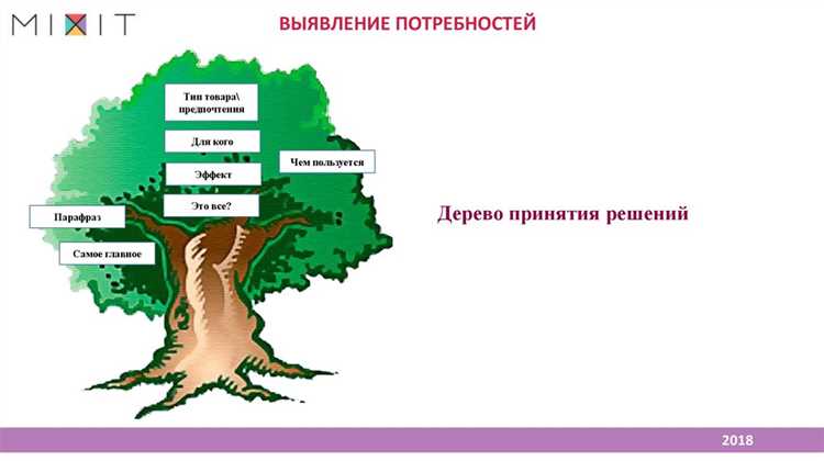 Третий этап: Предложение товара