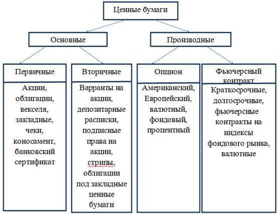 Примеры использования ценных бумаг на «Секрете»