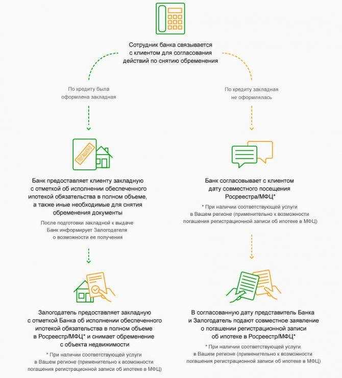 Какие документы нужны для снятия обременения на квартиру