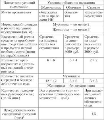  Условия проживания в колонии 